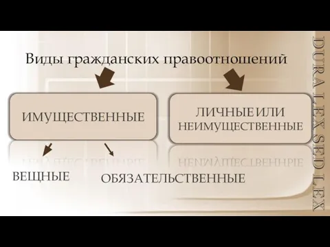 Виды гражданских правоотношений DURA LEX SED LEX ИМУЩЕСТВЕННЫЕ ЛИЧНЫЕ ИЛИ НЕИМУЩЕСТВЕННЫЕ ВЕЩНЫЕ ОБЯЗАТЕЛЬСТВЕННЫЕ