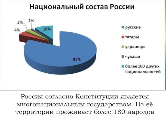 Россия согласно Конституции является многонациональным государством. На её территории проживает более 180 народов