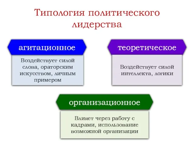 Типология политического лидерства Воздействует силой слова, ораторским искусством, личным примером агитационное организационное