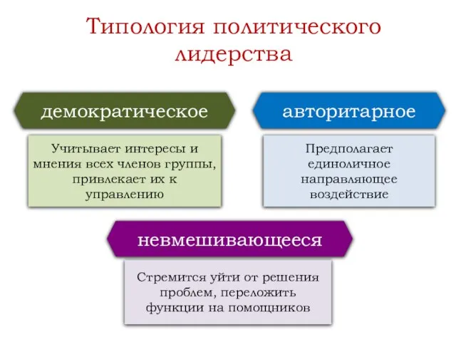 Типология политического лидерства демократическое Учитывает интересы и мнения всех членов группы, привлекает