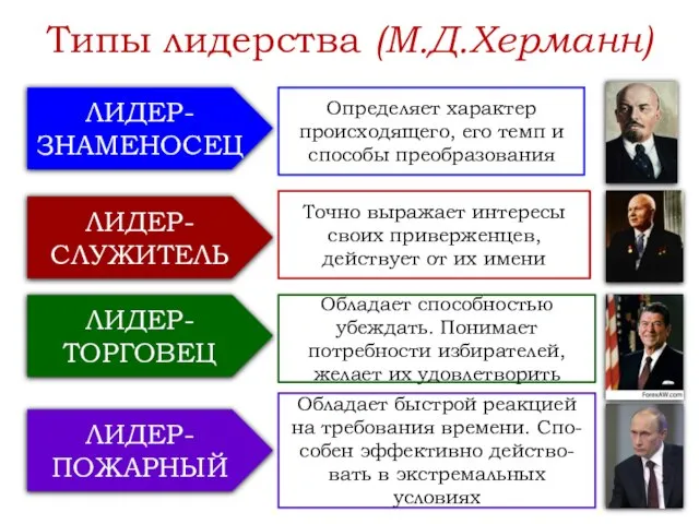 Типы лидерства (М.Д.Херманн) ЛИДЕР-ЗНАМЕНОСЕЦ ЛИДЕР-СЛУЖИТЕЛЬ ЛИДЕР-ТОРГОВЕЦ ЛИДЕР-ПОЖАРНЫЙ Определяет характер происходящего, его темп