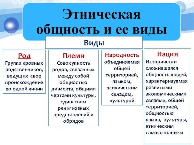 Виды Род Группа кровных родственников, ведущих свое происхождение по одной линии Племя