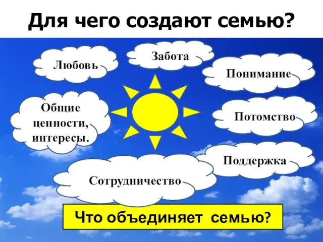 Для чего создают семью? Что объединяет семью? Забота Понимание Потомство Поддержка Сотрудничество Общие ценности, интересы. Любовь