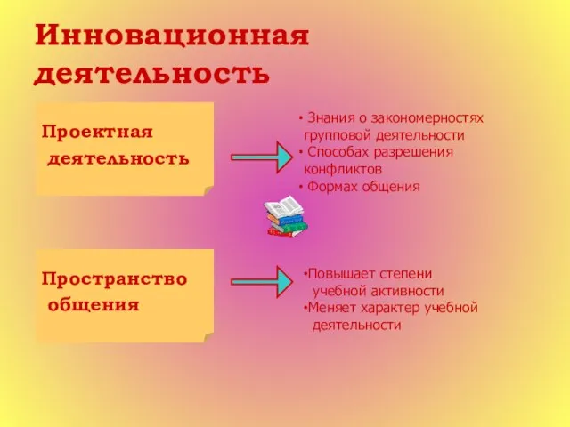 Инновационная деятельность Проектная деятельность Знания о закономерностях групповой деятельности Способах разрешения конфликтов