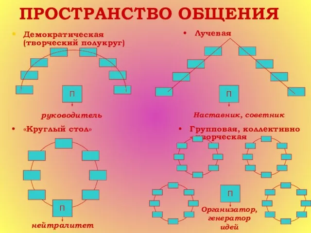 Организатор, генератор идей ПРОСТРАНСТВО ОБЩЕНИЯ руководитель Наставник, советник Демократическая (творческий полукруг) Лучевая