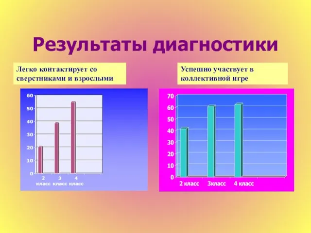 Результаты диагностики Легко контактирует со сверстниками и взрослыми Успешно участвует в коллективной игре