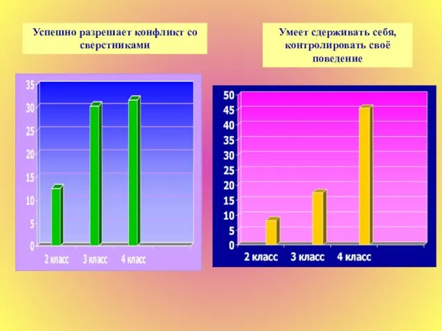 Успешно разрешает конфликт со сверстниками Умеет сдерживать себя, контролировать своё поведение