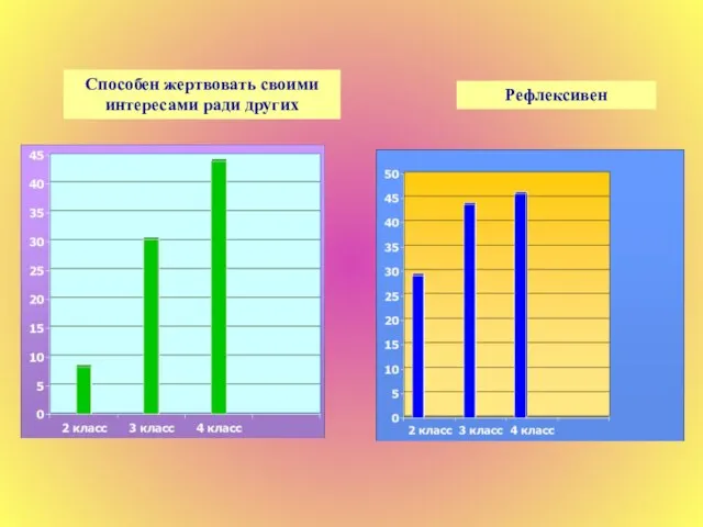 Способен жертвовать своими интересами ради других Рефлексивен