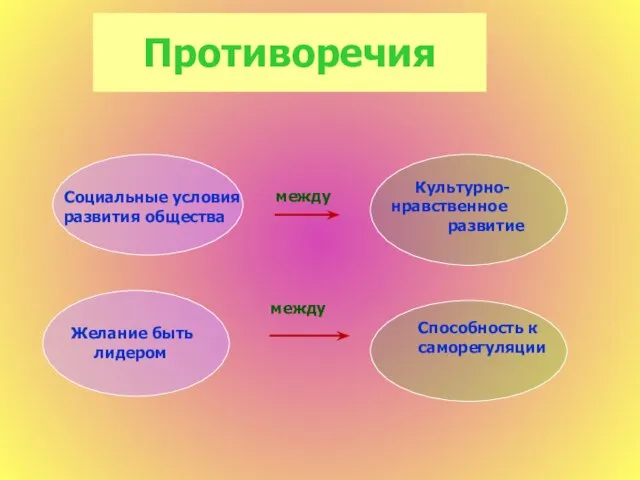 Противоречия между Социальные условия развития общества Культурно-нравственное развитие Желание быть лидером Способность к саморегуляции между