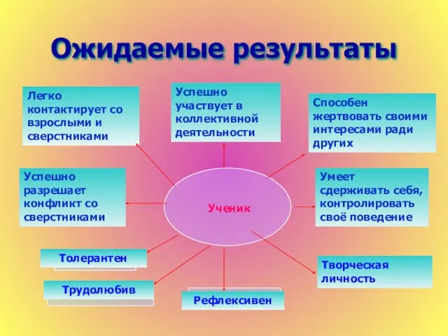 Ожидаемые результаты Легко контактирует со взрослыми и сверстниками Успешно участвует в коллективной