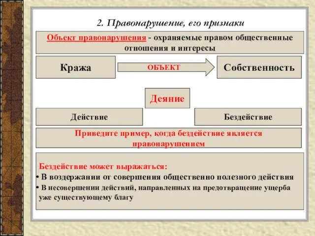 2. Правонарушение, его признаки Объект правонарушения - охраняемые правом общественные отношения и