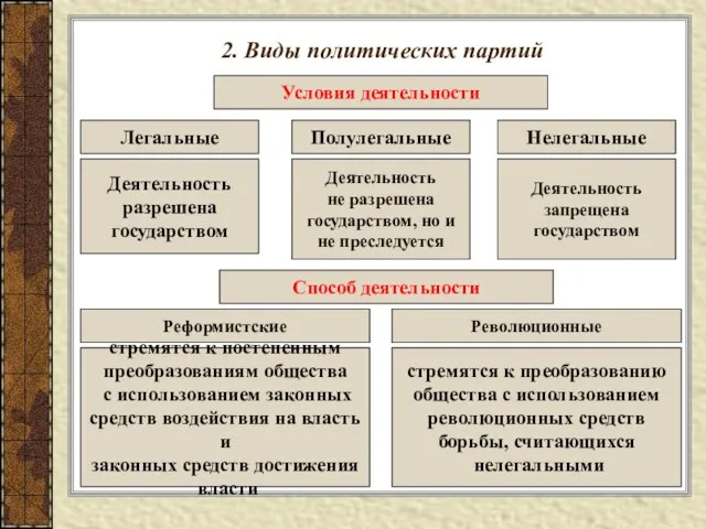 2. Виды политических партий Условия деятельности Легальные Деятельность разрешена государством Полулегальные Нелегальные