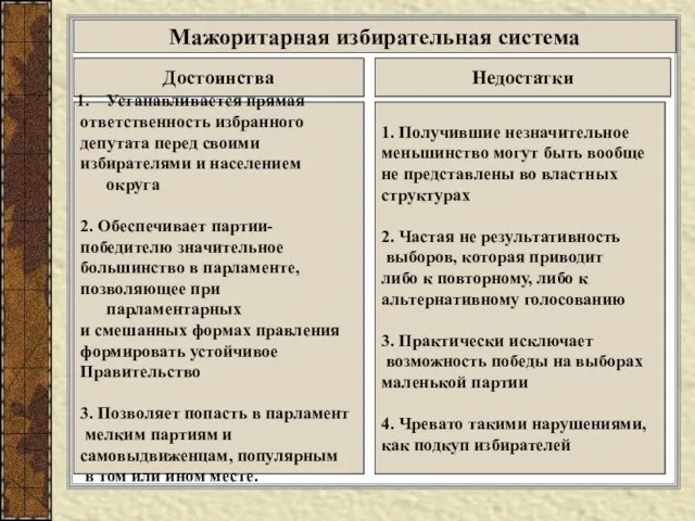 Мажоритарная избирательная система Достоинства Недостатки Устанавливается прямая ответственность избранного депутата перед своими