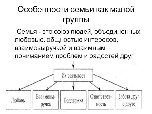 Особенности семьи как малой группы Семья - это союз людей, объединенных любовью,