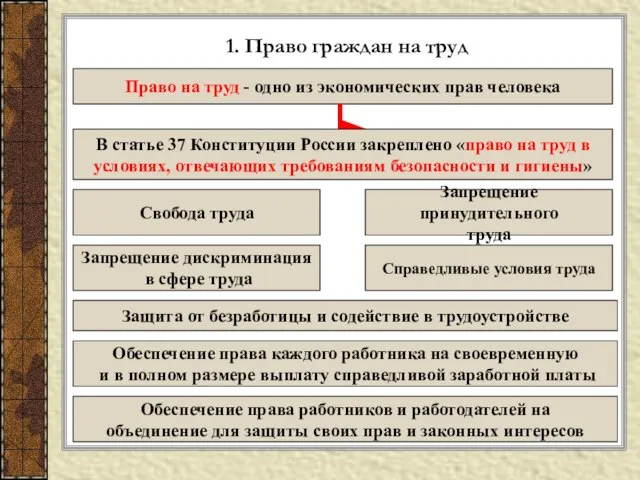 1. Право граждан на труд Право на труд - одно из экономических