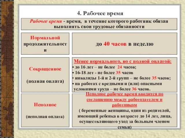 4. Рабочее время Рабочее время - время, в течение которого работник обязан