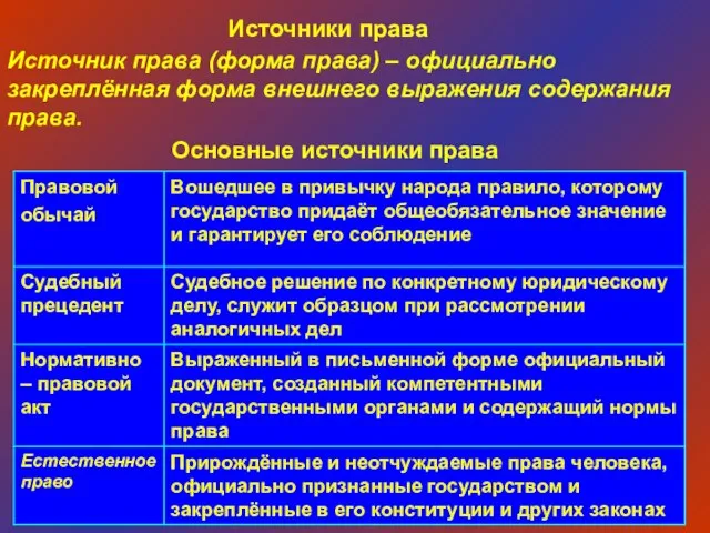 Источники права Источник права (форма права) – официально закреплённая форма внешнего выражения