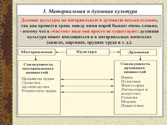 3. Материальная и духовная культура Деление культуры на материальную и духовную весьма