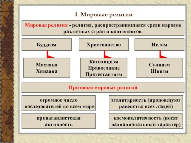 4. Мировые религии Мировая религия - религия, распространившаяся среди народов различных стран