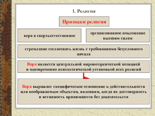 1. Религия Признаки религии вера в сверхъестественное организованное поклонение высшим силам стремление