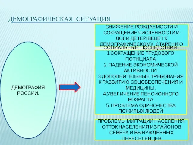 ДЕМОГРАФИЧЕСКАЯ СИТУАЦИЯ ДЕМОГРАФИЯ РОССИИ. СНИЖЕНИЕ РОЖДАЕМОСТИ И СОКРАЩЕНИЕ ЧИСЛЕННОСТИ И ДОЛИ ДЕТЕЙ