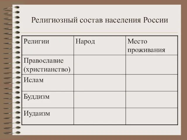 Религиозный состав населения России