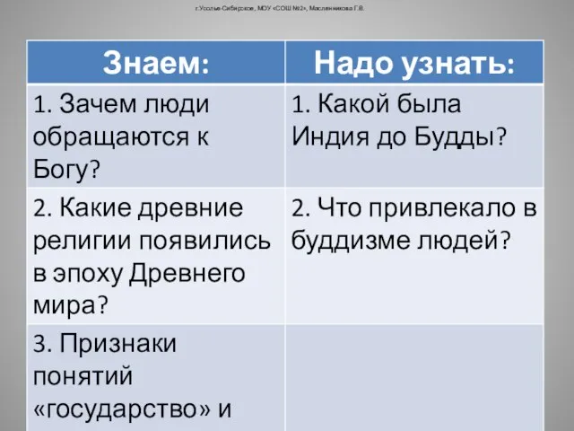 г.Усолье-Сибирское, МОУ «СОШ №2», Масленникова Г.В.