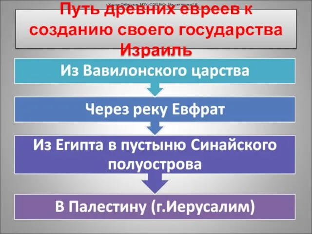 Путь древних евреев к созданию своего государства Израиль г.Усолье-Сибирское, МОУ «СОШ №2», Масленникова Г.В.