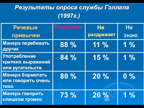 Результаты опроса службы Гэллапа (1997г.)
