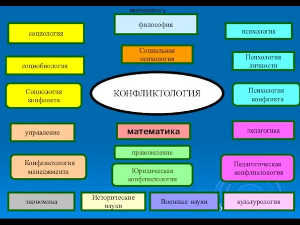 Социальная психология Социальная психология философия психология Психология личности социология социобиология Социология конфликта