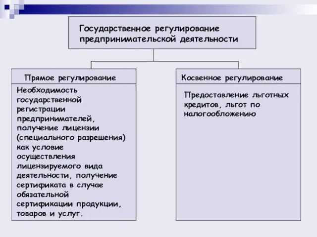 Государственное регулирование предпринимательской деятельности Прямое регулирование Необходимость государственной регистрации предпринимателей, получение лицензии