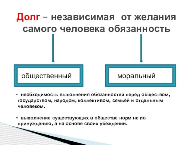 общественный моральный Долг – независимая от желания самого человека обязанность необходимость выполнения