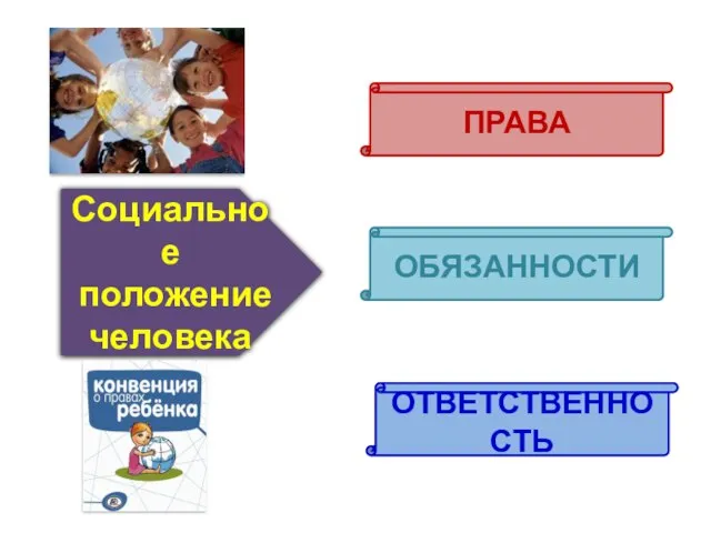 Социальное положение человека ПРАВА ОБЯЗАННОСТИ ОТВЕТСТВЕННОСТЬ