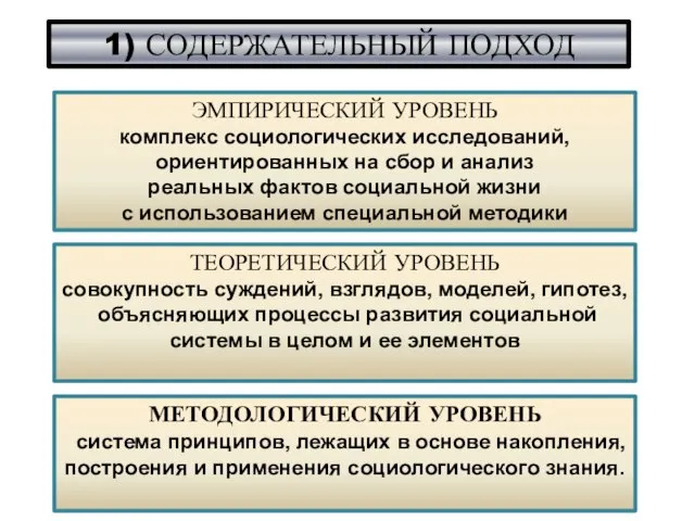 1) СОДЕРЖАТЕЛЬНЫЙ ПОДХОД ЭМПИРИЧЕСКИЙ УРОВЕНЬ комплекс социологических исследований, ориентированных на сбор и