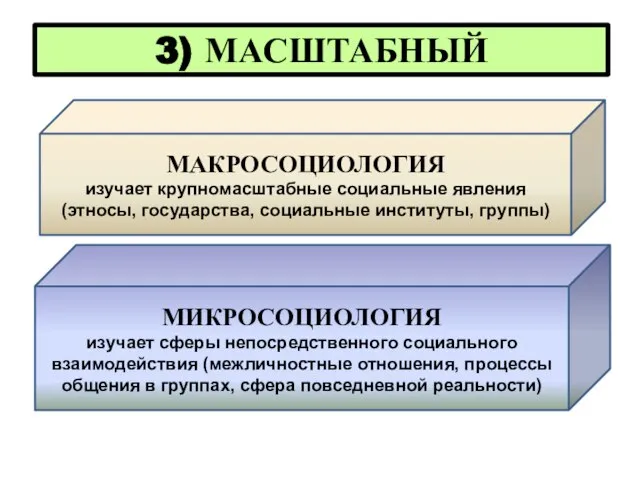 3) МАСШТАБНЫЙ МАКРОСОЦИОЛОГИЯ изучает крупномасштабные социальные явления (этносы, государства, социальные институты, группы)