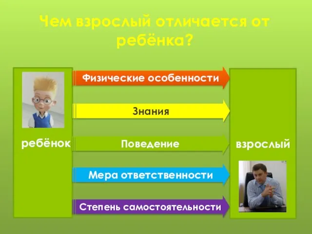 Чем взрослый отличается от ребёнка? ребёнок взрослый Физические особенности Знания Поведение Мера ответственности Степень самостоятельности