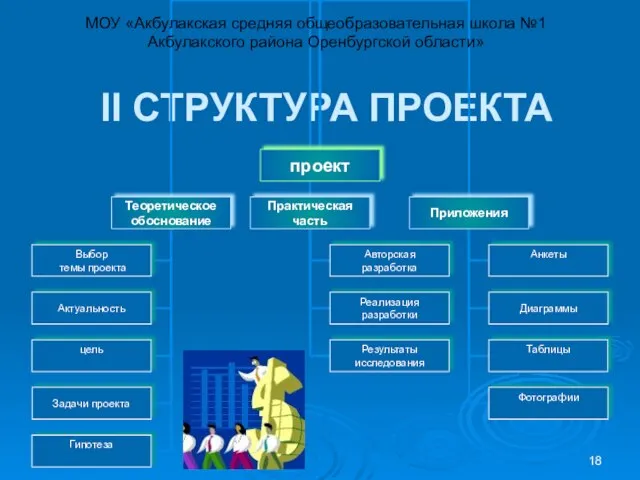 II СТРУКТУРА ПРОЕКТА МОУ «Акбулакская средняя общеобразовательная школа №1 Акбулакского района Оренбургской области»