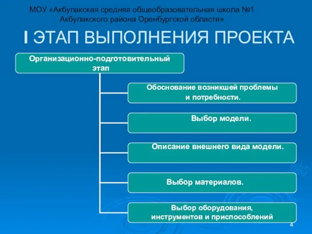 I ЭТАП ВЫПОЛНЕНИЯ ПРОЕКТА Описание внешнего вида модели. Выбор материалов. Выбор модели.