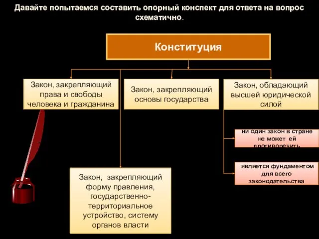 Давайте попытаемся составить опорный конспект для ответа на вопрос схематично. Конституция Закон,