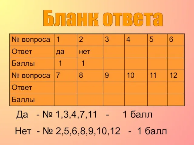 Бланк ответа Да - № 1,3,4,7,11 - 1 балл Нет - № 2,5,6,8,9,10,12 - 1 балл