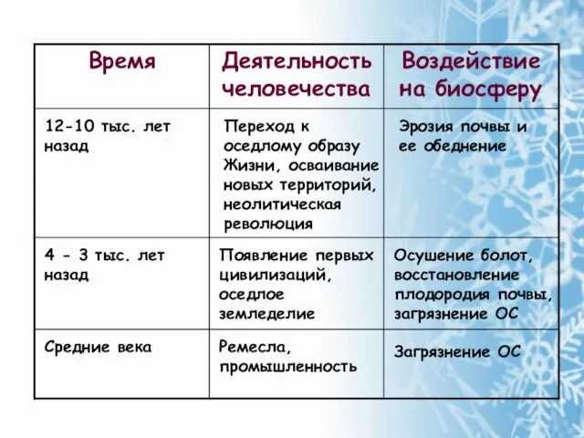 12-10 тыс. лет назад Переход к оседлому образу Жизни, осваивание новых территорий,