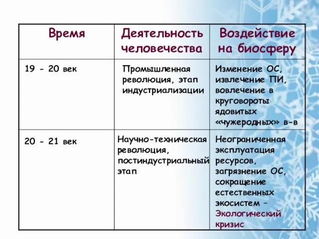 19 - 20 век Промышленная революция, этап индустриализации Изменение ОС, извлечение ПИ,