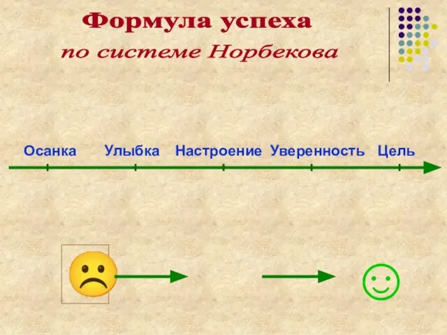 по системе Норбекова Формула успеха Осанка Улыбка Настроение Уверенность Цель   