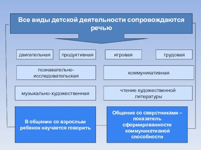 двигательная познавательно- исследовательская чтение художественной литературы игровая музыкально-художественная продуктивная коммуникативная трудовая Все