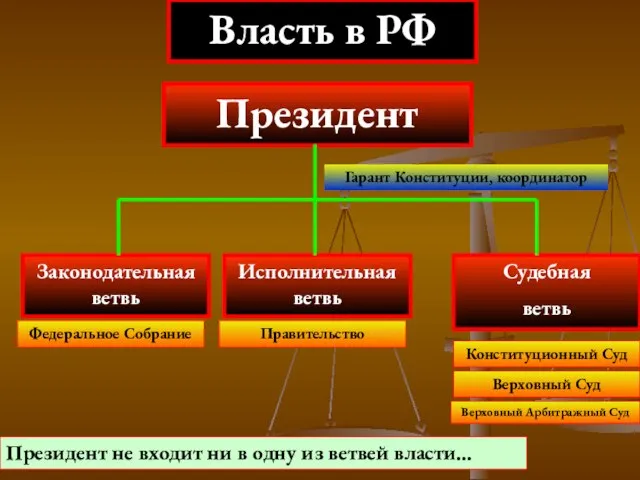 Законодательная ветвь Судебная ветвь Власть в РФ Исполнительная ветвь Федеральное Собрание Правительство