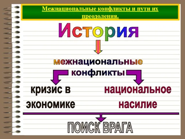 Межнациональные конфликты и пути их преодоления. История