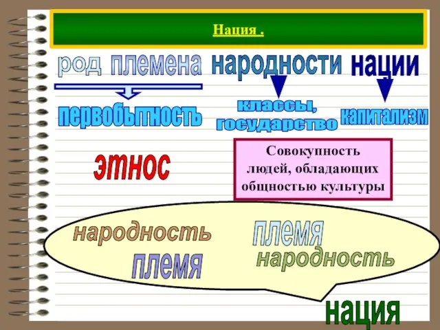 Нация . племена народности нации род нация племя племя народность народность