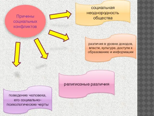 Причины социальных конфликтов социальная неоднородность общества различия в уровне доходов, власти, культуре,