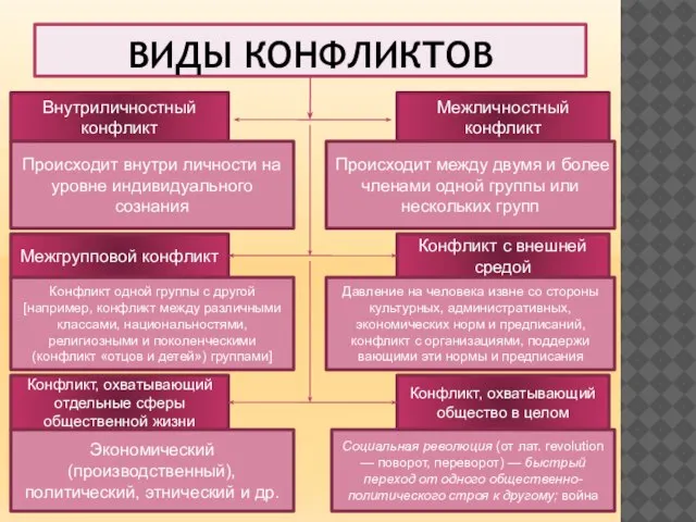 ВИДЫ КОНФЛИКТОВ Внутриличностный конфликт Межгрупповой конфликт Конфликт, охватывающий отдельные сферы общественной жизни