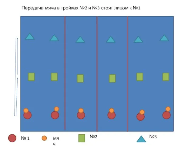 № 1 №2 №3 мяч Передача мяча в тройках №2 и №3 стоят лицом к №1